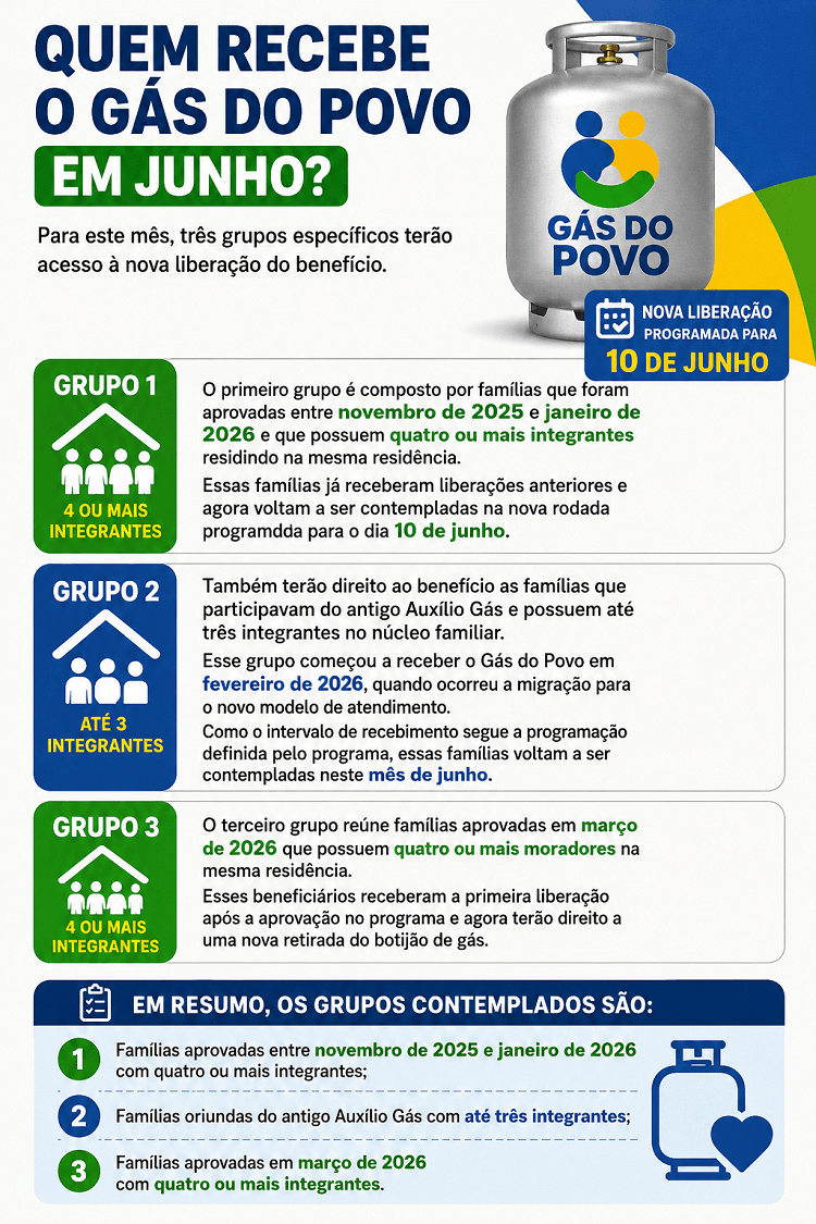 Gás do Povo Junho 2026 Liberado